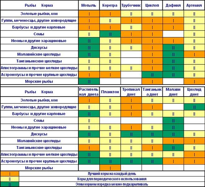 Таблица кормление рыб замороженными кормами