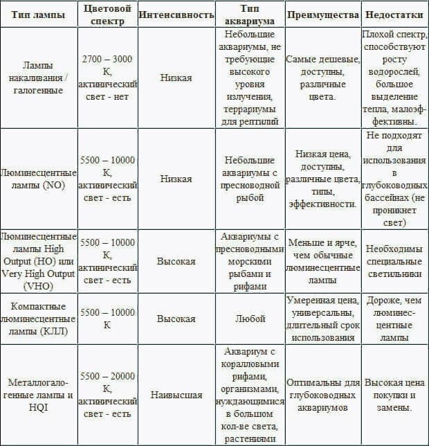 Характеристики источников освещения Характеристики источников освещения