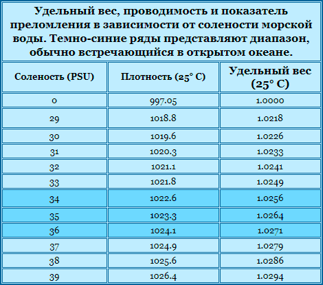 таблица подготовки морской воды таблица подготовки морской воды